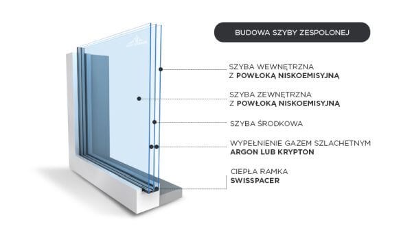 Budowa okna - szyba zespolona